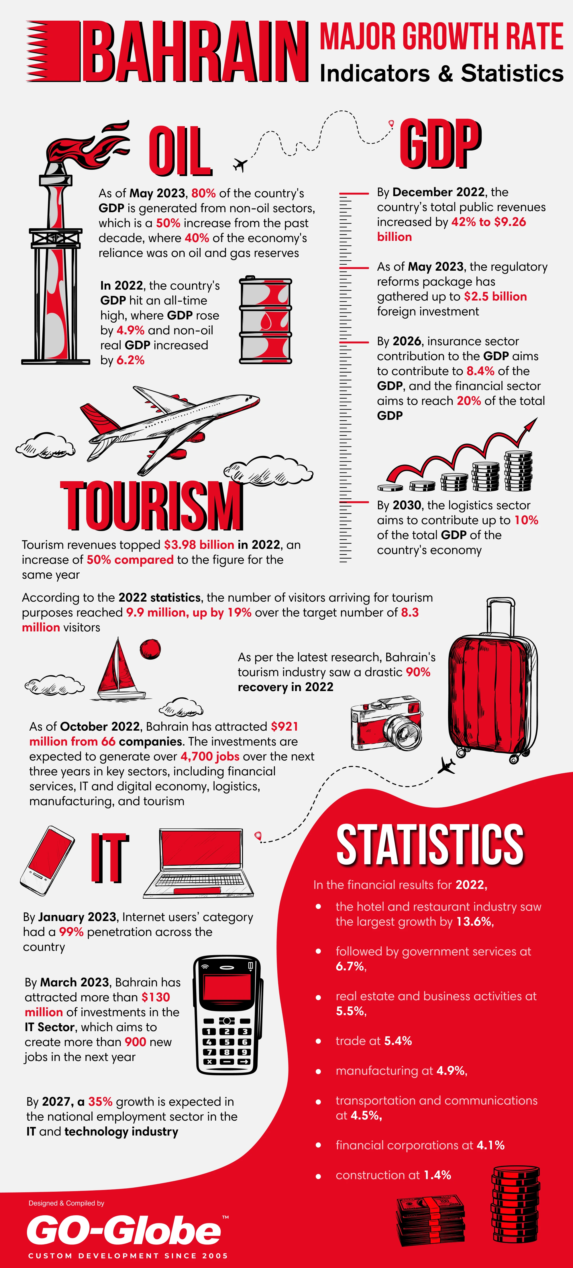 Bahrain Major Growth Rate Indicators and Statistics