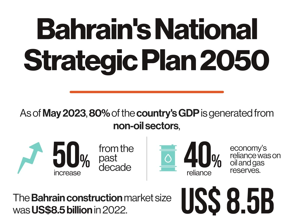 Bahrains2050a
