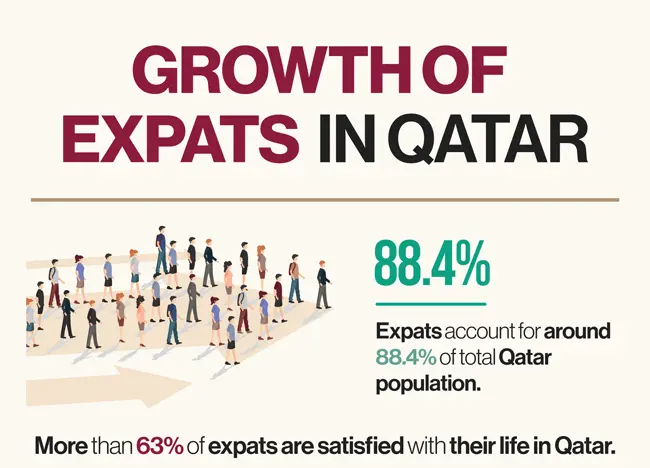 Growth Of Expats in Qatar